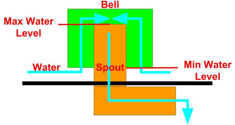 Bell Siphon Diagram