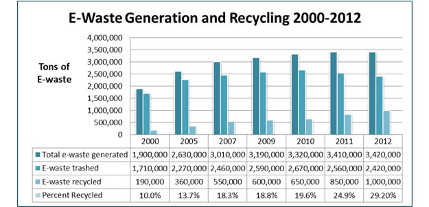E-Waste Stats