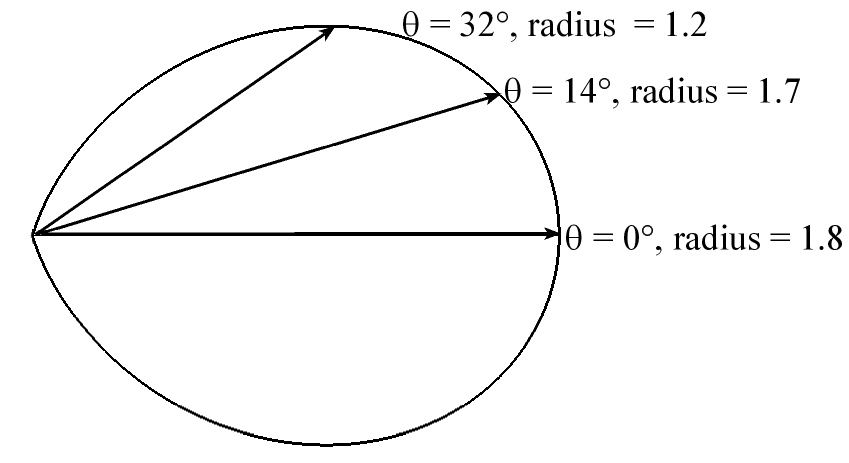 Shoshone rose in polar coordinates