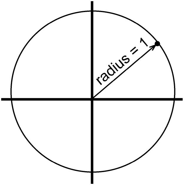 Circle with polar coordinates
