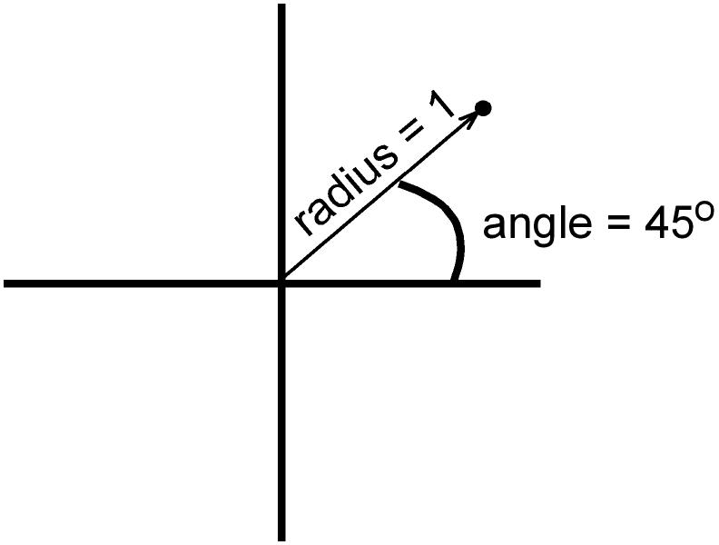 Polar coordinate system