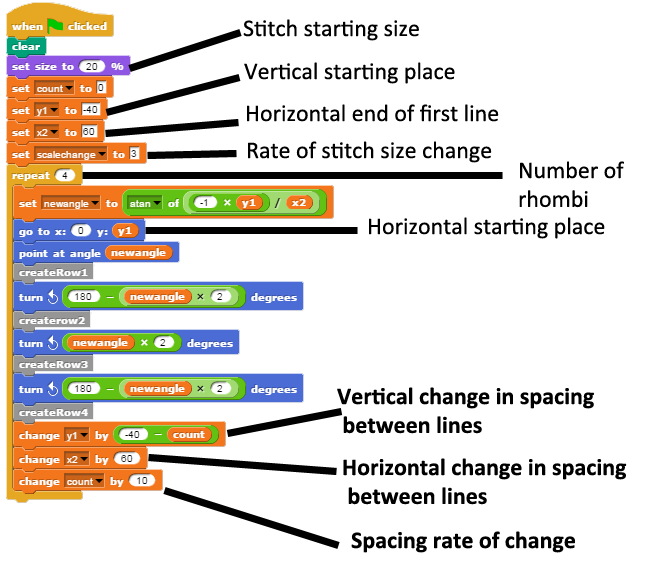 Adire Cloth Algorithms